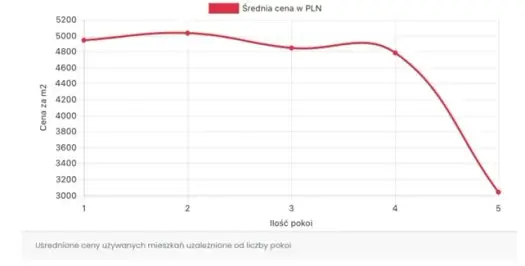 Ile kosztuje m2 mieszkania w Gliwicach? Zaskakujące różnice cenowe